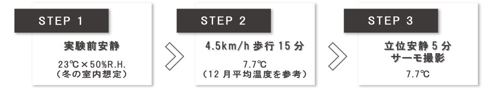 STEP1 実験前安静23℃×50%R.H.(冬の室内想定)＞STEP2 4.5km/h 歩行15分 7.7℃(12月平均温度を参考)＞STEP3 立位安静5分サーモ撮影7.7℃