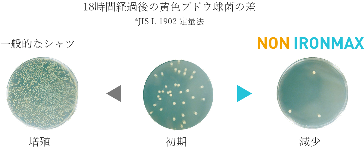 18時間経過後の黄色ブドウ球菌の差*JIS L 1902 定量法