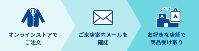 1.オンラインストアでご注文 2.注文完了メールを確認 3.店舗にて商品受取