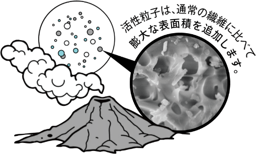 活性粒子は、通常の繊維に比べて膨大な表面積を追加します。