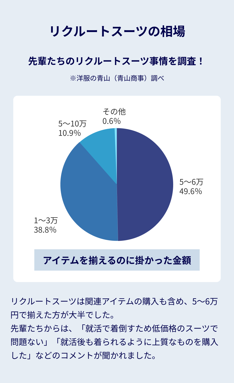 リクルートスーツの相場