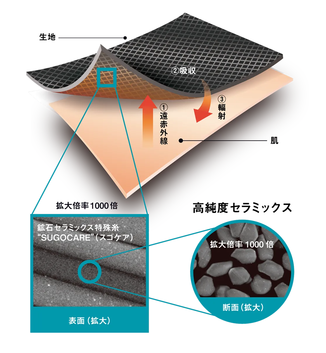 何度洗っても効き目をキープ！