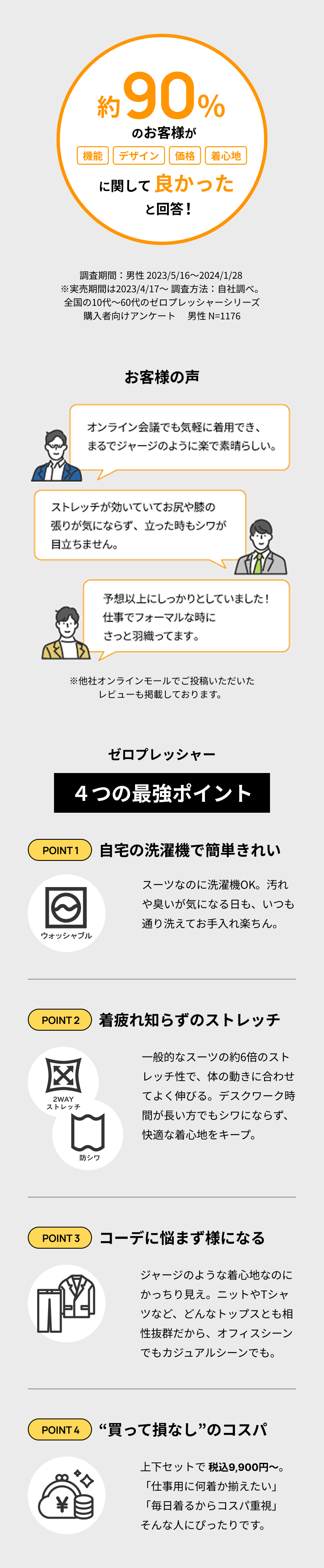 約90%のお客様が機能・デザイン・価格・着心地に関して良かったと回答