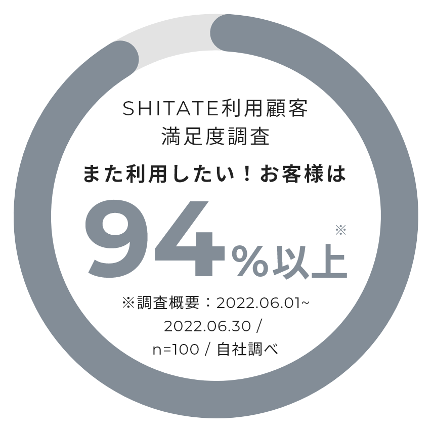 SHITATE利用顧客 満足度調査 また利用したい！と回答したお客様は94%以上