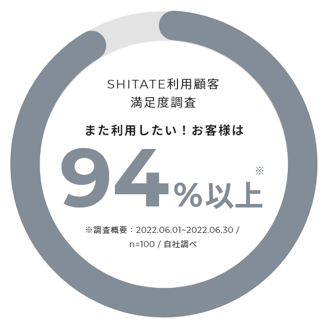 SHITATE利用顧客 満足度調査 また利用したい！と回答したお客様は94%以上