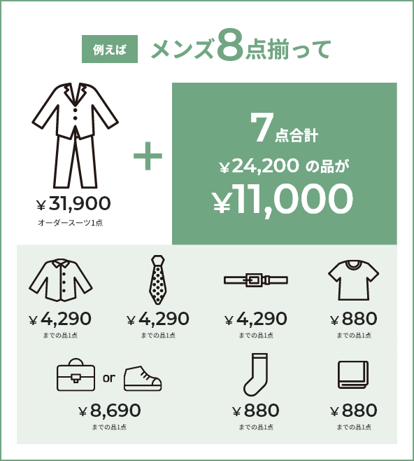 例えばメンズ8点揃って￥31,900オーダースーツ1点 + 7点合計￥24,200の品が￥11,000