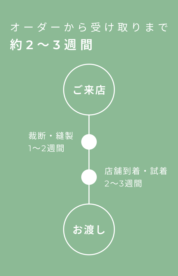 オーダーから受け取りまで約2〜3週間