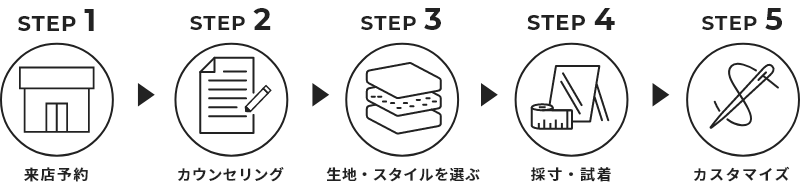 来店予約から5STEPだけイメージ