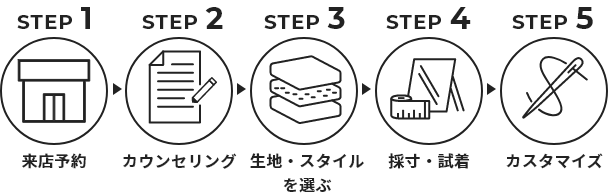 来店予約から5STEPだけイメージ