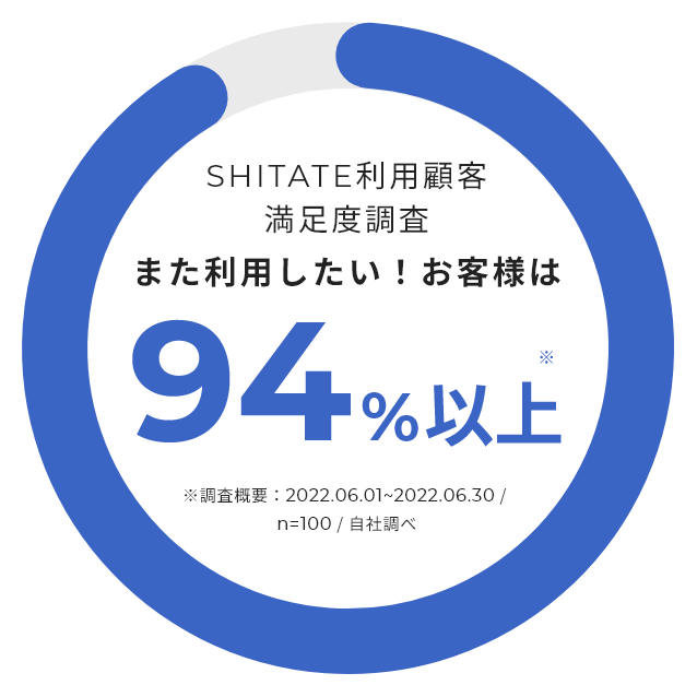 SHITATE利用顧客 満足度調査 また利用したい！と回答したお客様は94%以上