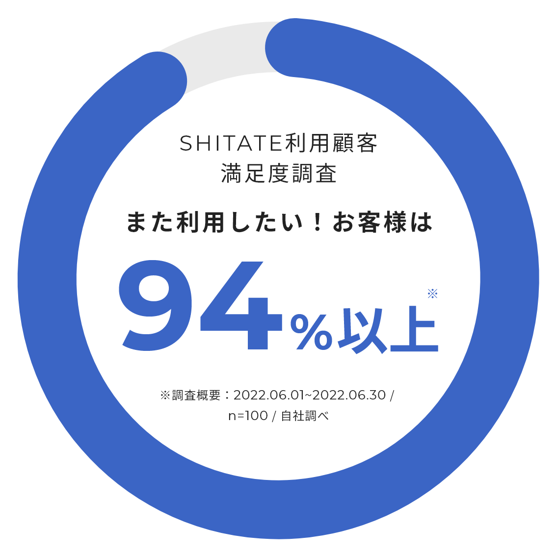 SHITATE利用顧客 満足度調査 また利用したい！と回答したお客様は94%以上
