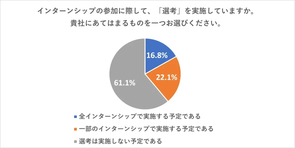 インターンシップでの選考実施