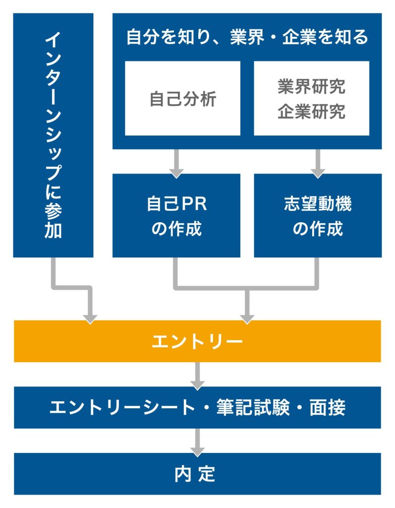 就活スケジュール_2