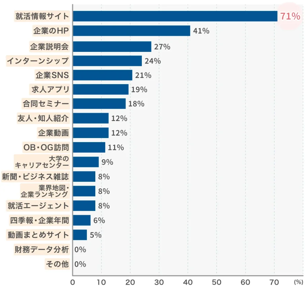 学生が就活の情報収集で使用するツール・サービスとは？