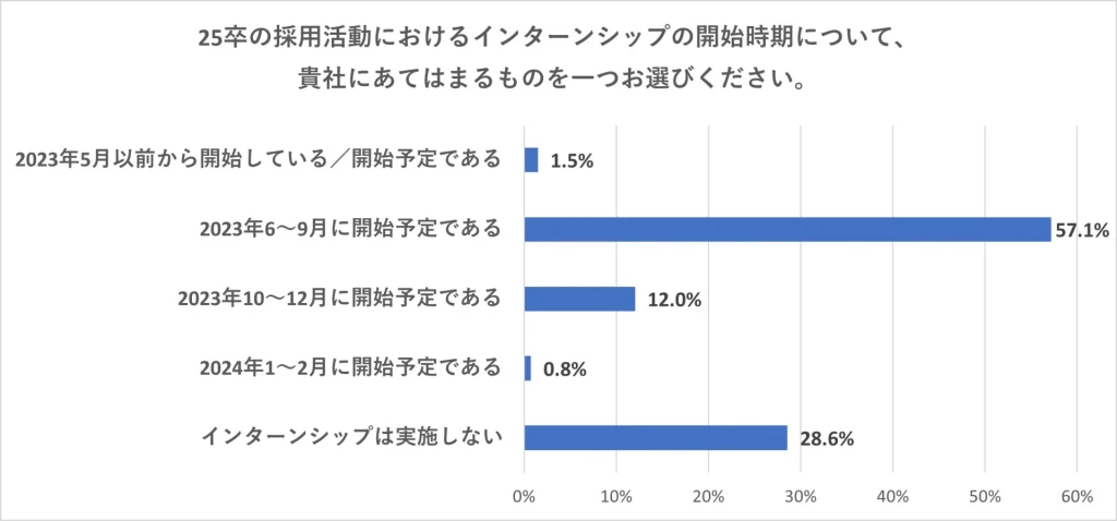 インターンシップ開始時期