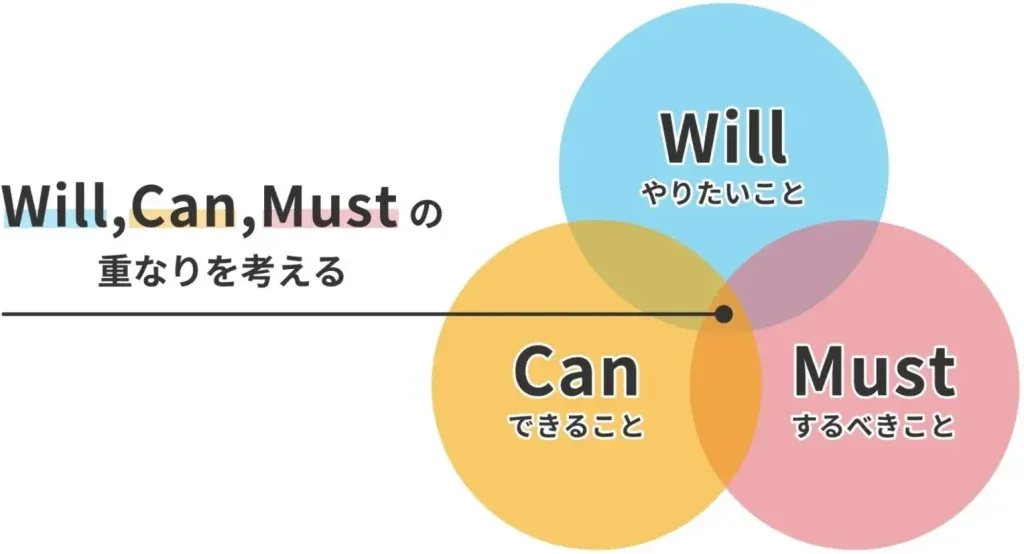自己分析 will can must