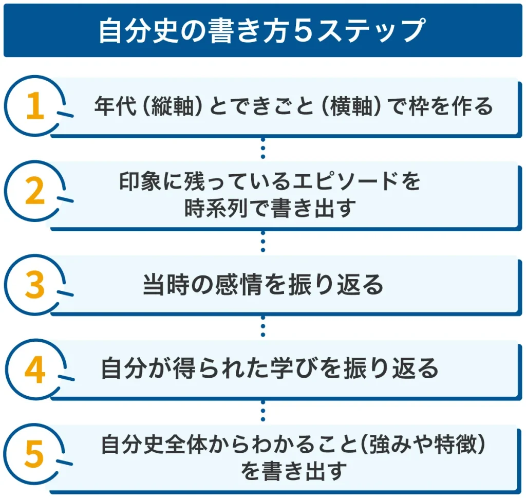 自分史の書き方5ステップ