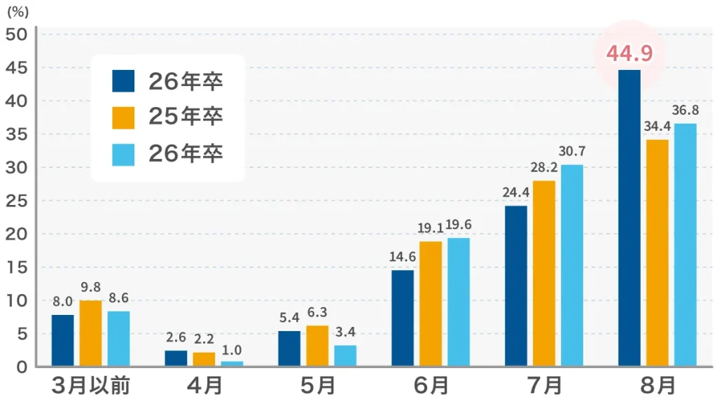 先輩たちはいつからインターンに参加していた?