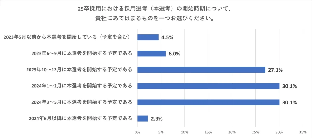 3月1日より前に「採用選考開始予定」の企業