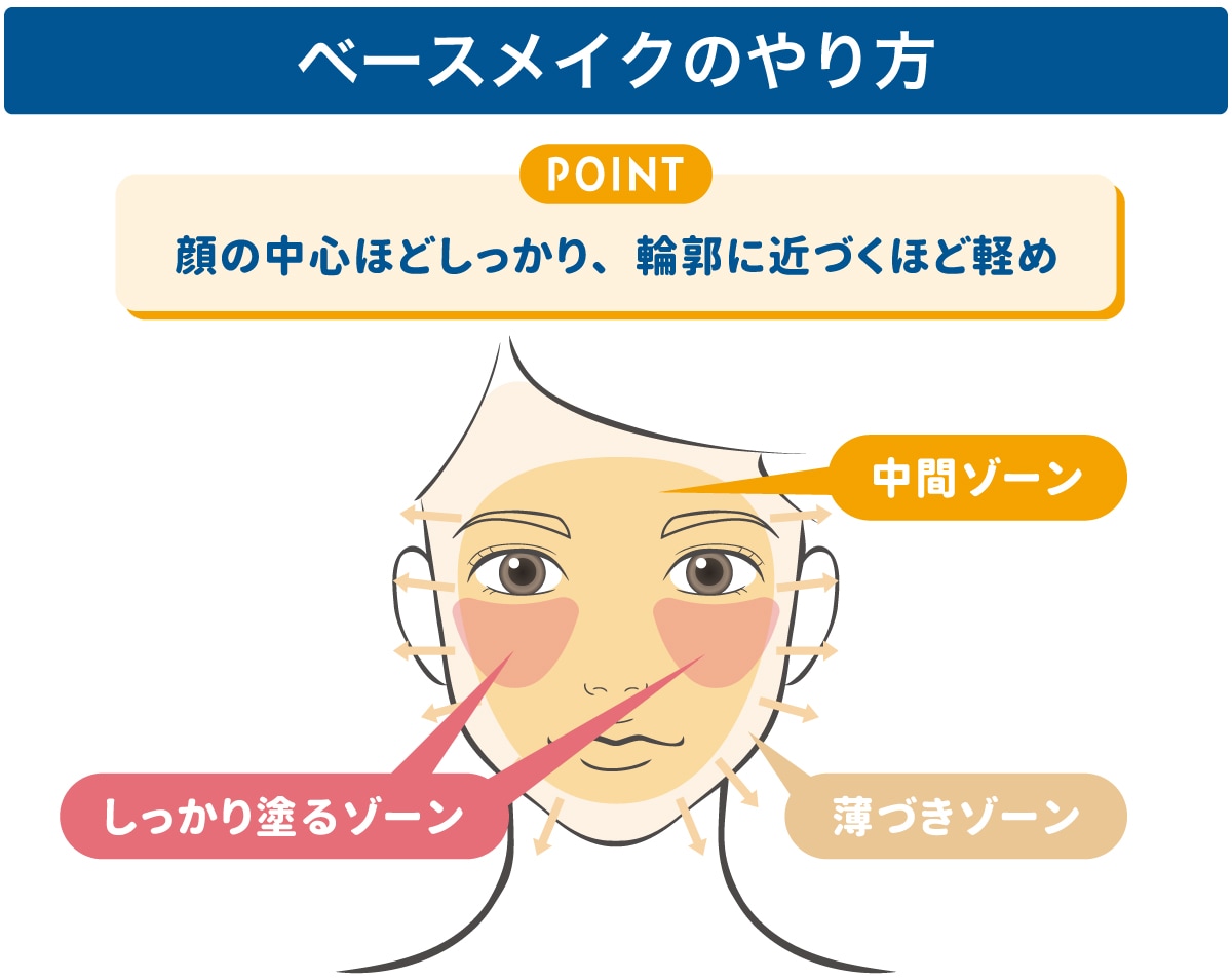 ベースメイクのやり方