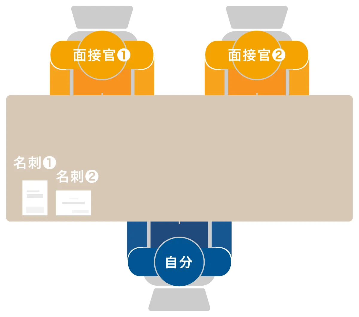 面接マナー 名刺を置く位置