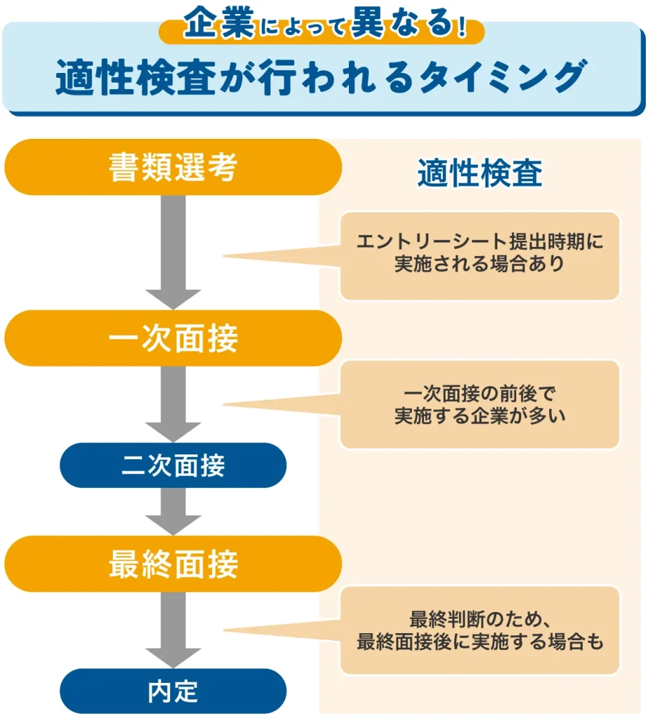 適性検査が行われるタイミング