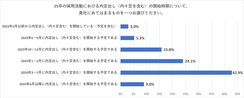 3月1日より前に「内定出し開始予定」の企業は約半数