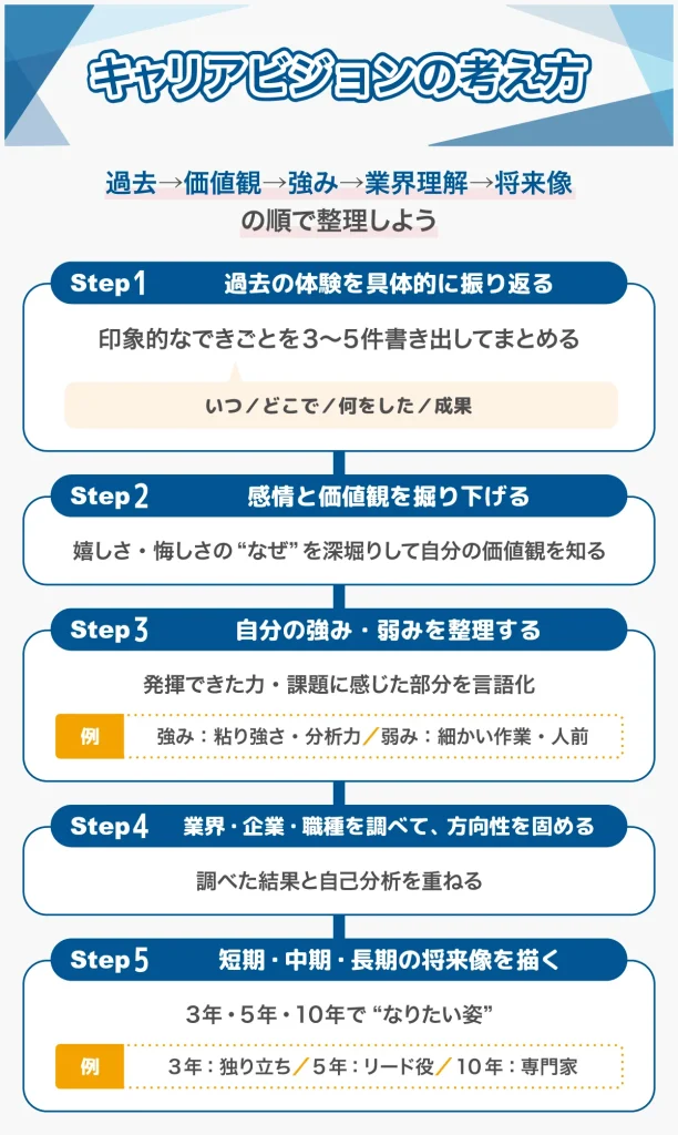 キャリアビジョンの考え方