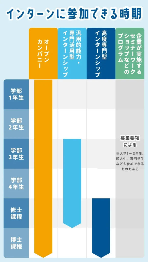 インターンは何年生から参加できる?