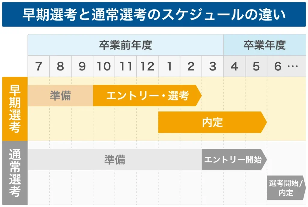 早期選考と通常選考のスケジュールの違い