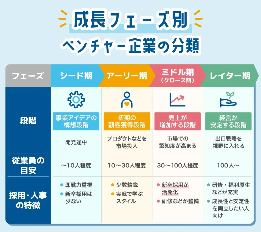 【成長フェーズ別】ベンチャー企業の4分類