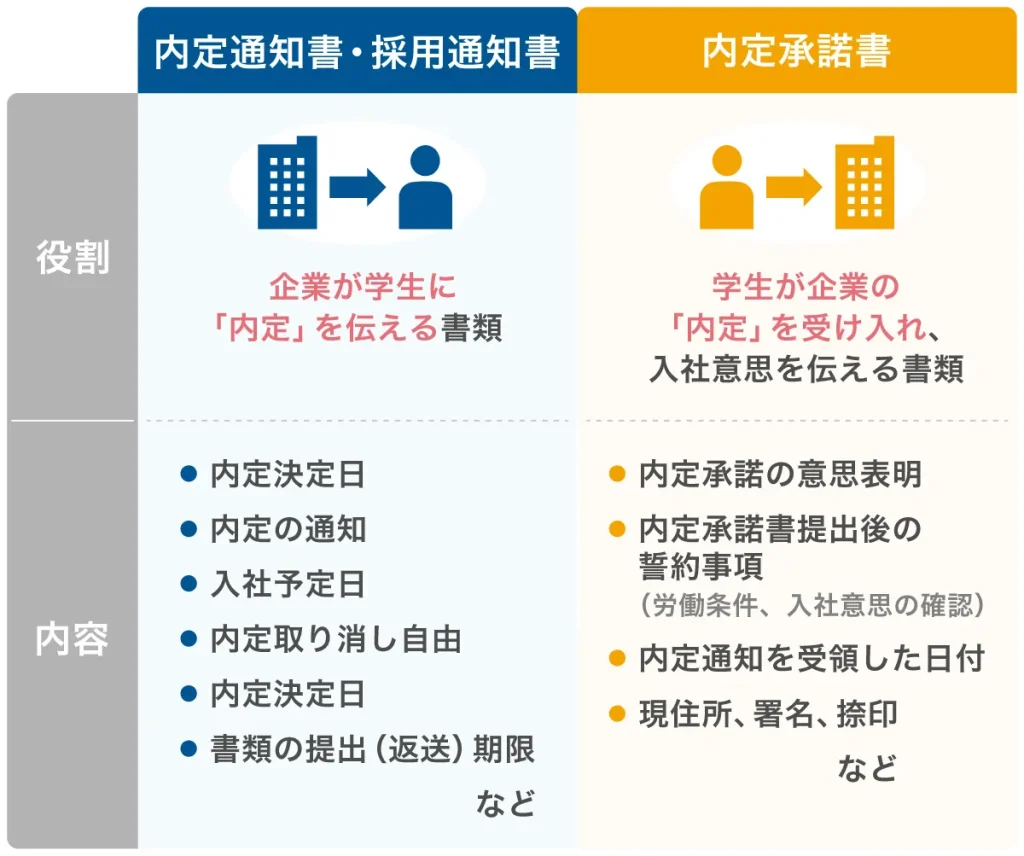 内定承諾書と内定通知書の違い