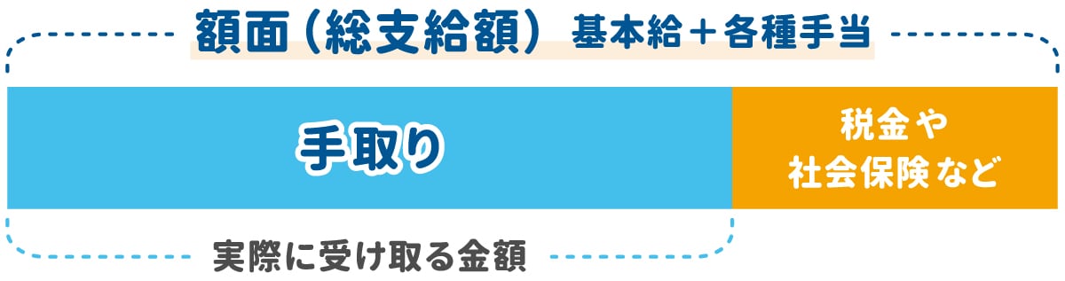 額面と手取りの違い