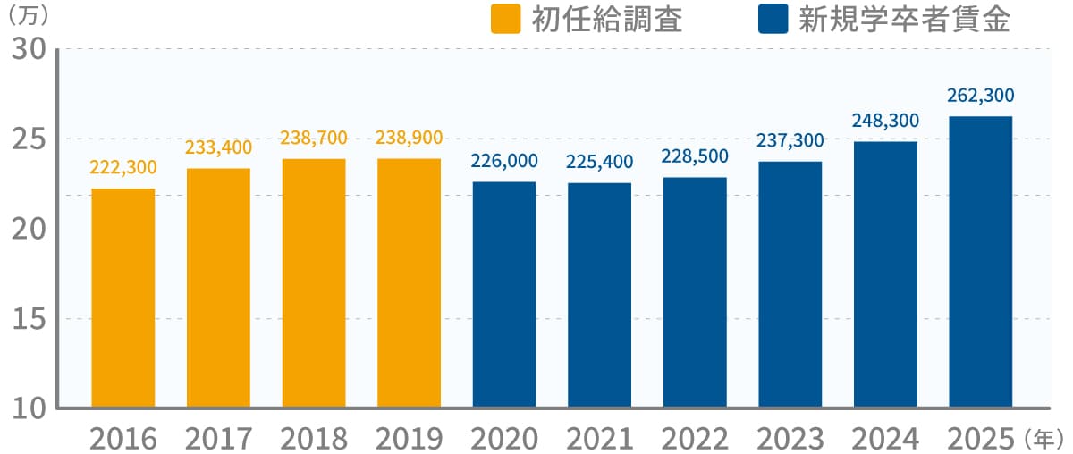 初任給水準の推移