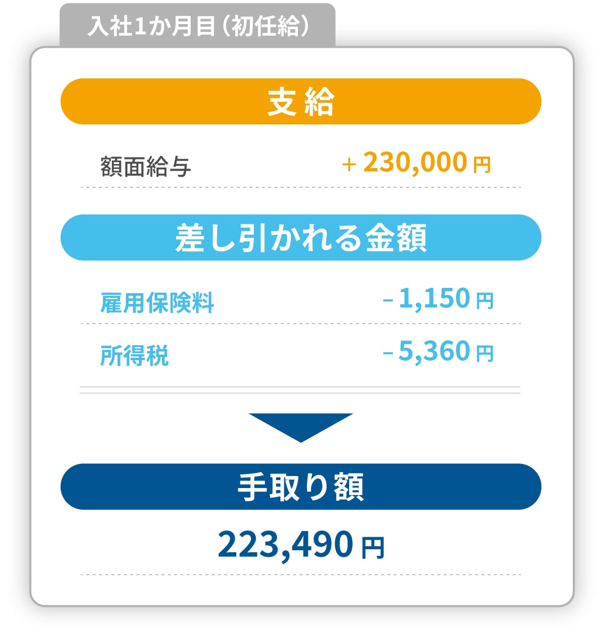 初任給の手取り額