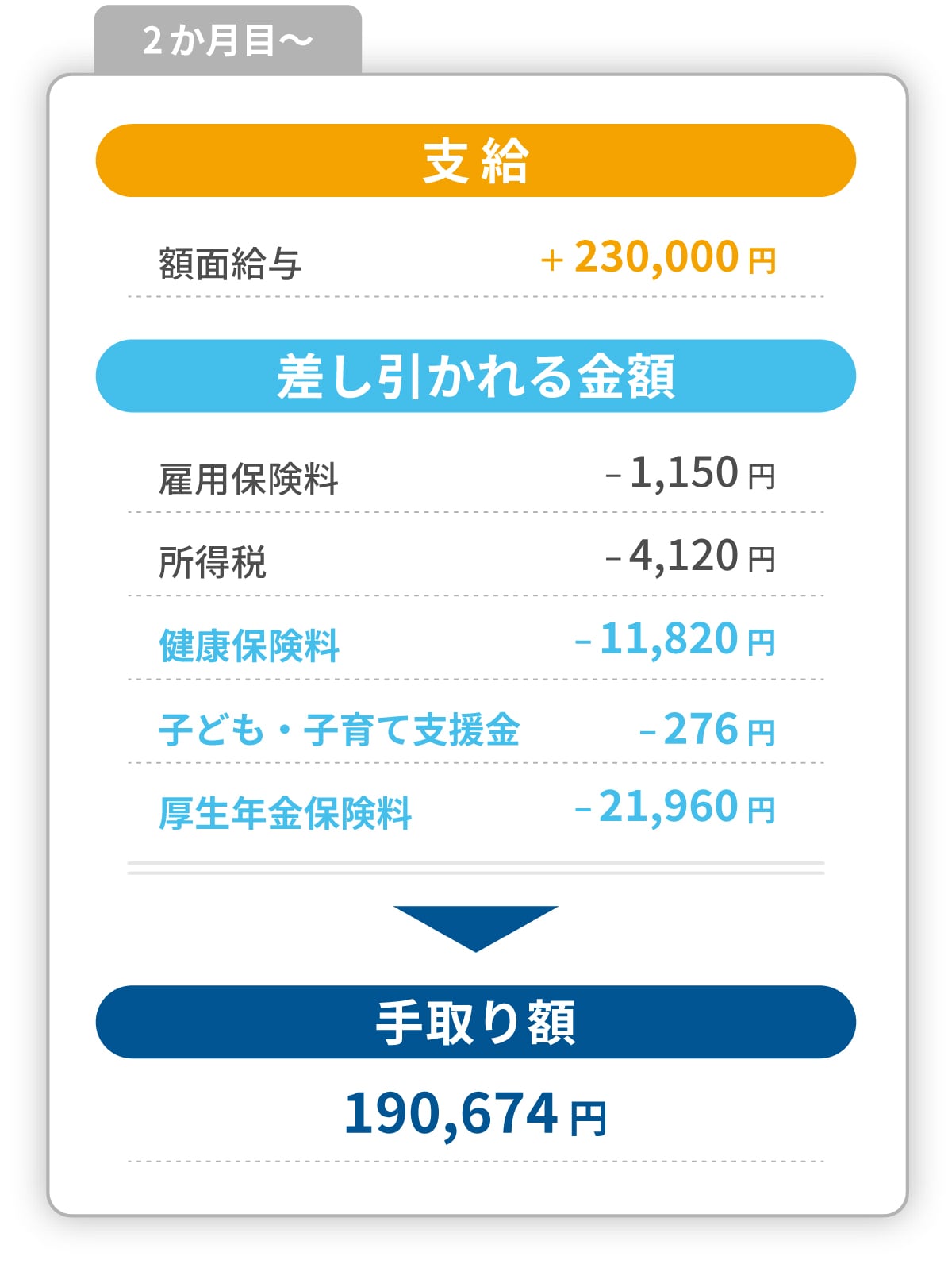 2カ月目の手取り額