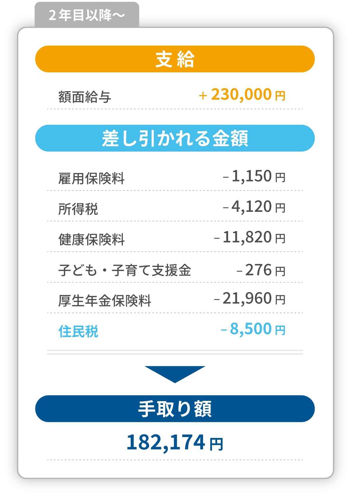 2年目以降の手取り額
