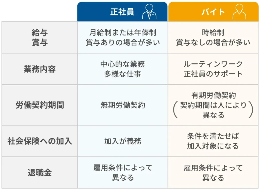 正社員とバイトの違い