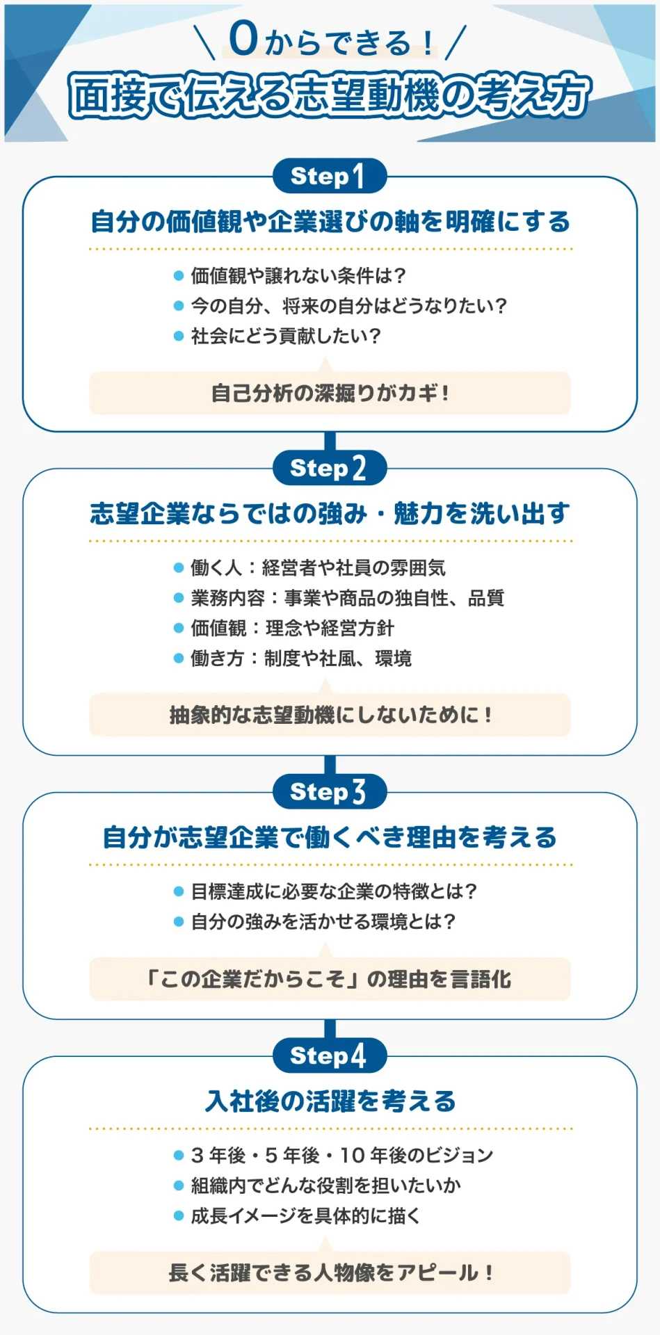【準備編】面接向けの志望動機を考える手順