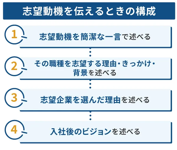 志望動機を伝えるときの構成