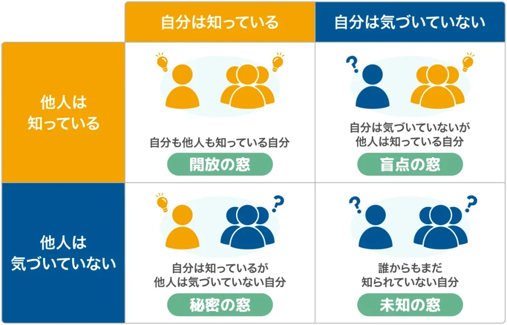 自己分析 ジョハリの窓