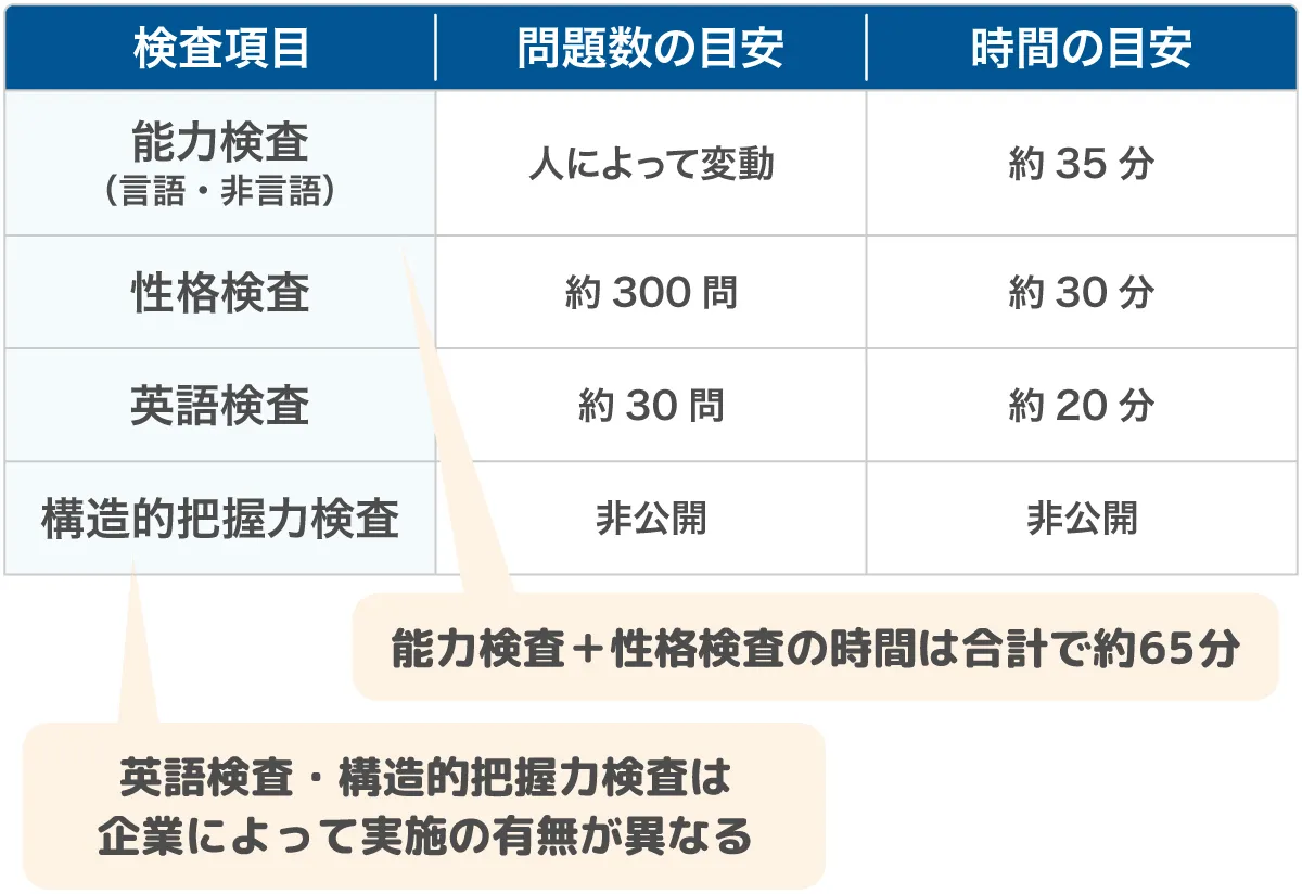 SPIの試験時間と問題数の目安