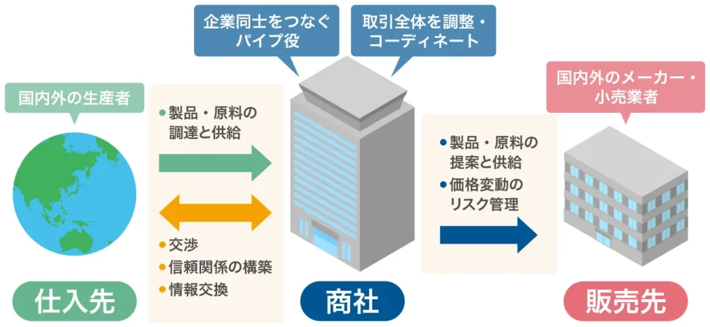 商社の基本情報