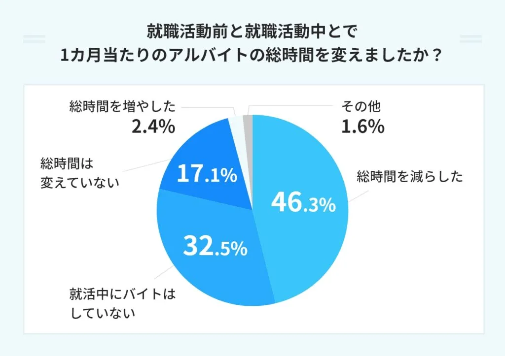 アルバイトの時間変更_調査結果