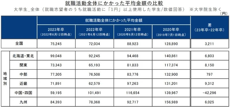 就活にかかった費用