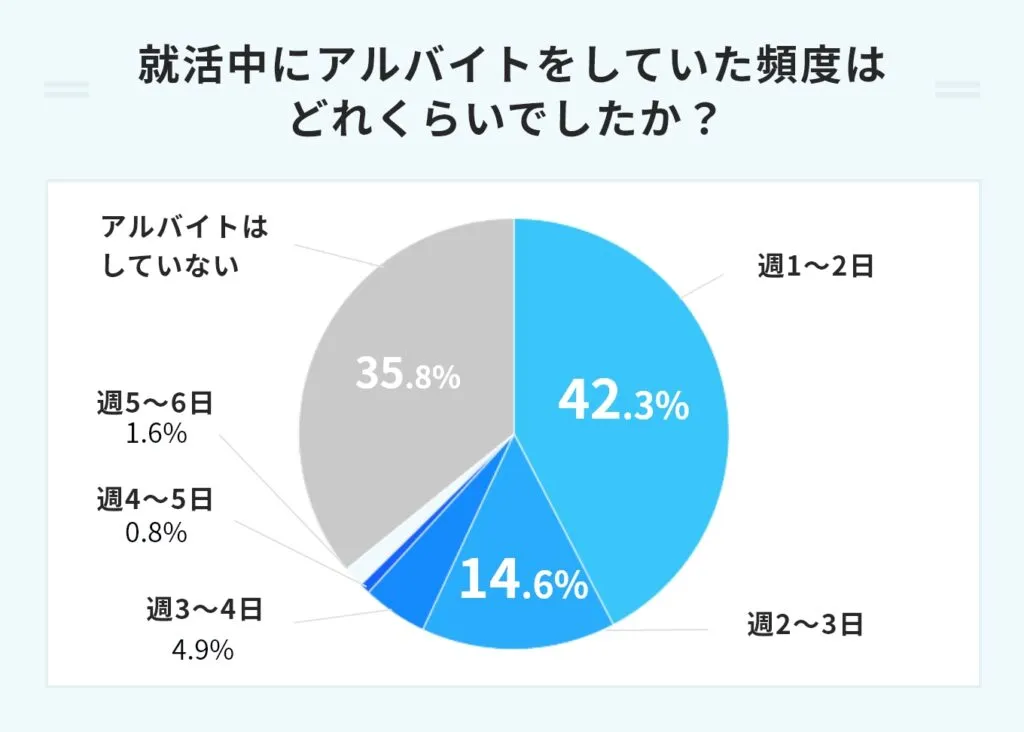 アルバイトをしていた頻度_調査結果