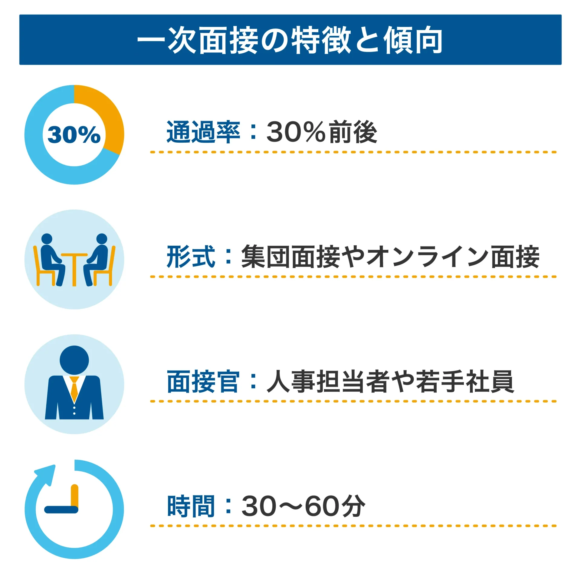 一次面接の特徴と傾向