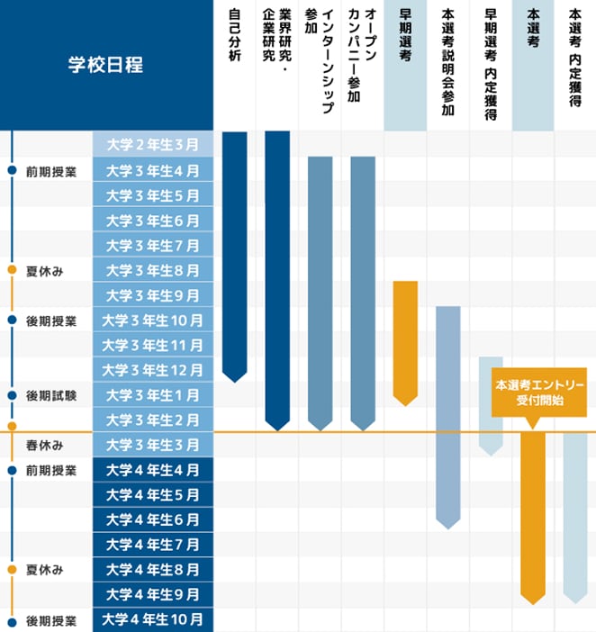 大学生の就活のスケジュール