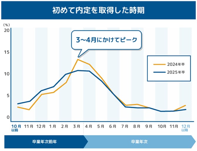 初めて内定を獲得した時期は卒業年次前年の3〜4月がピーク