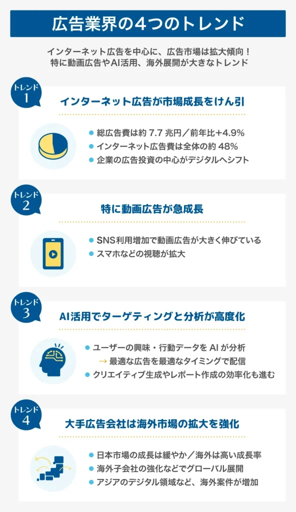 広告業界のトレンド